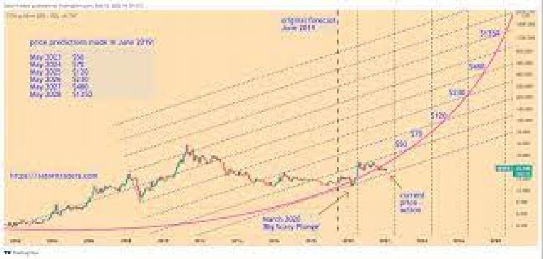 Silver Price Forecast