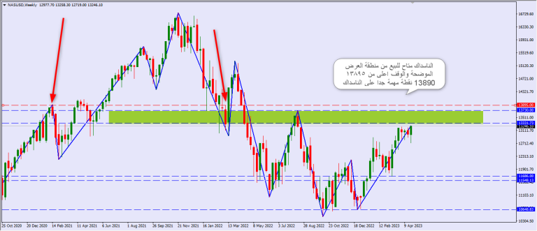 Nasdaq next week