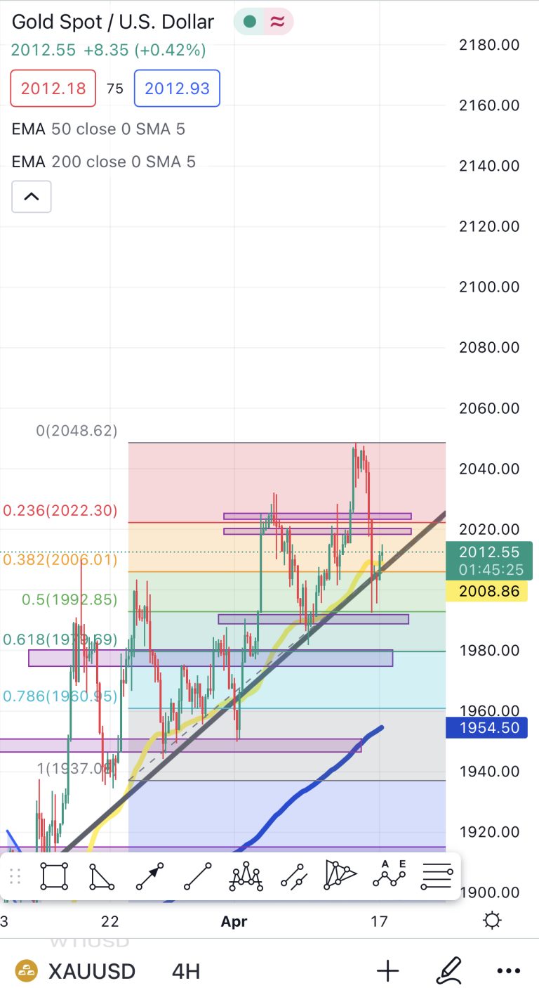 Gold Analyse – Monday April 17