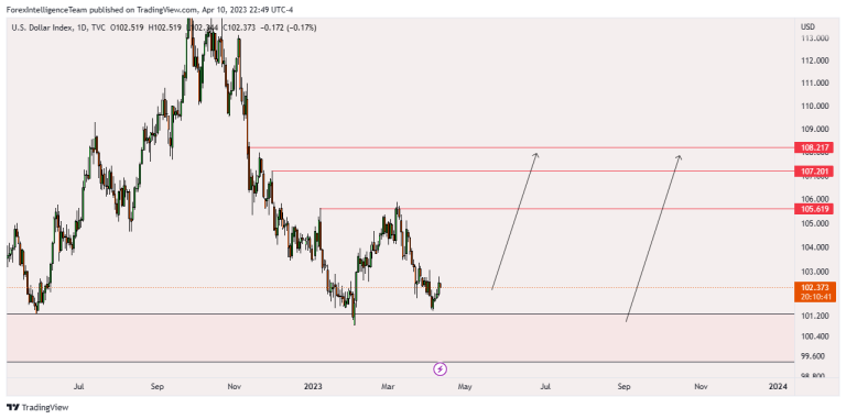 DXY – Rally scenario