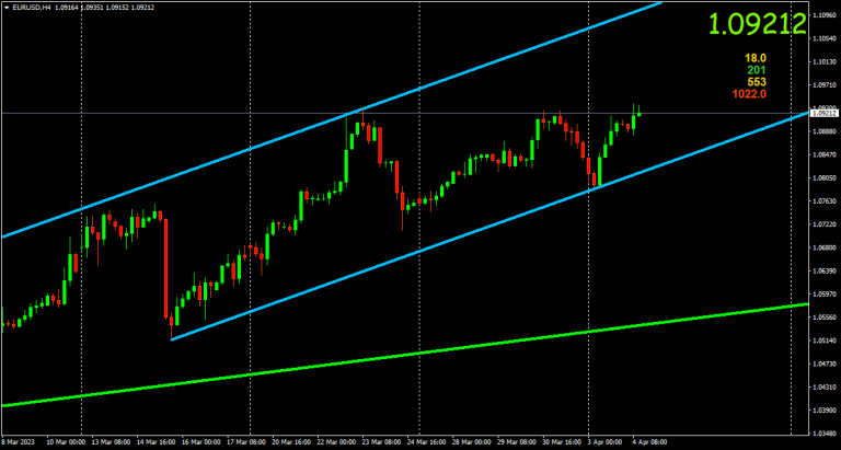 Analysis of the EUR/USD pair