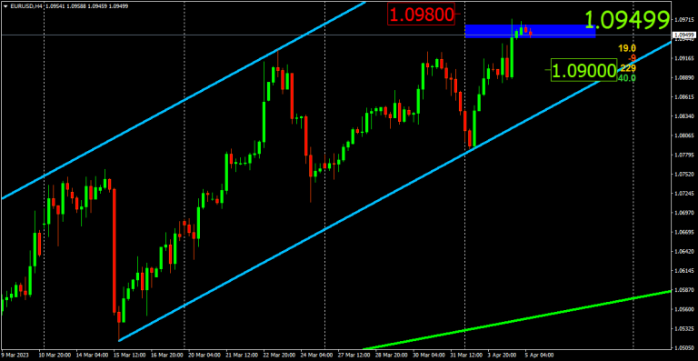 Analysis of the EUR/USD pair