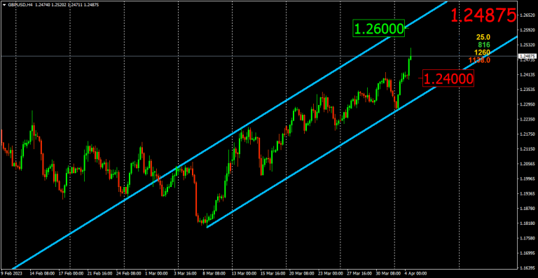 Analysis of the GBP/USD pair
