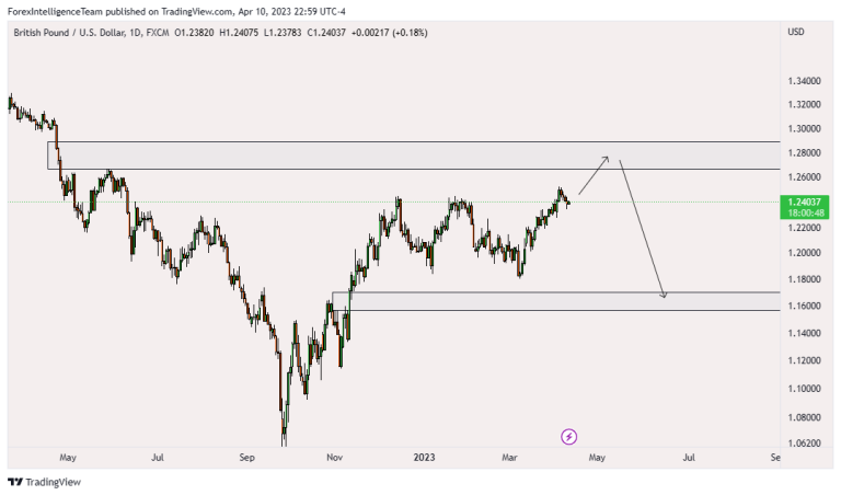 GBP USD – possibilities
