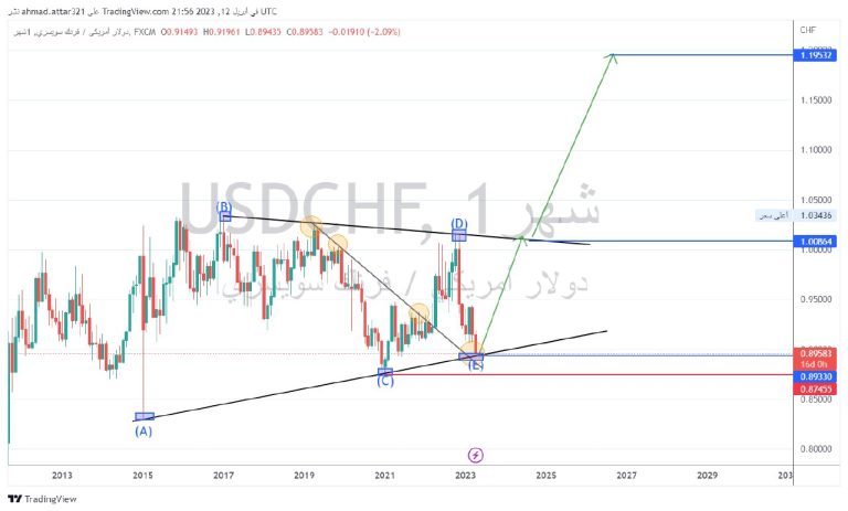 Where is the dollar franc?