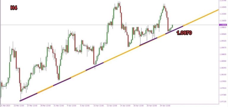 Technical Analysis of EUR/USD