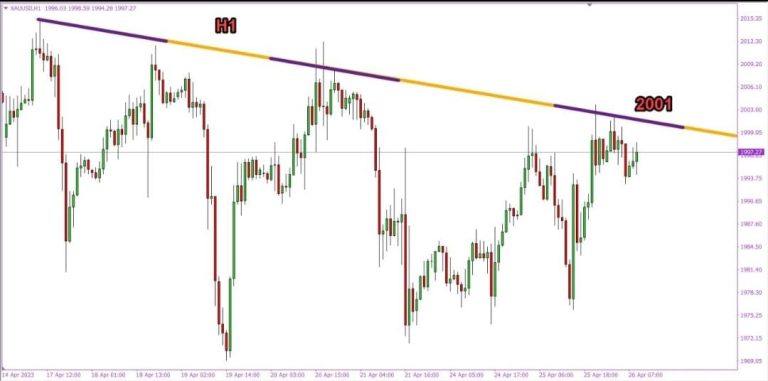 Technical analysis of gold