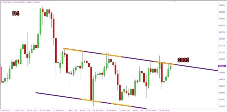 Technical analysis for gold