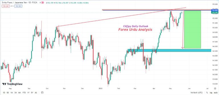 Swiss franc, Japanese yen