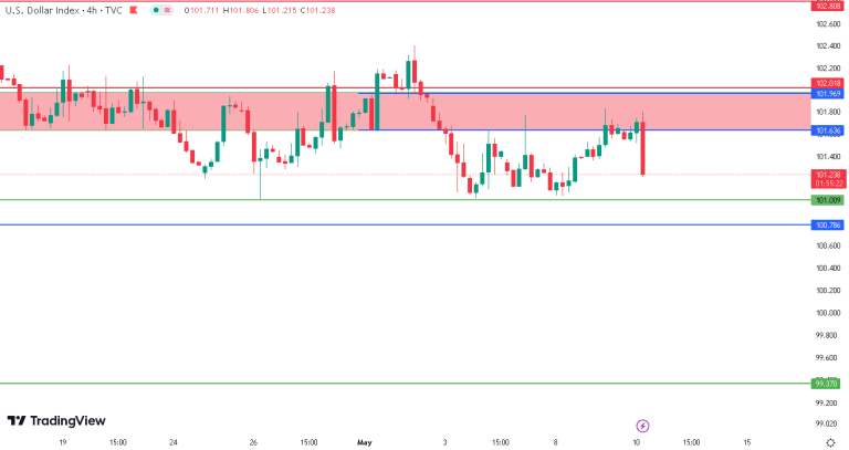 Technical analysis of the dollar index