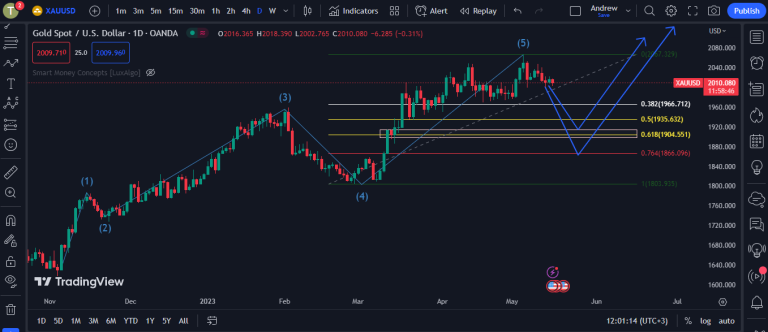 Gold long-term view (for investors)