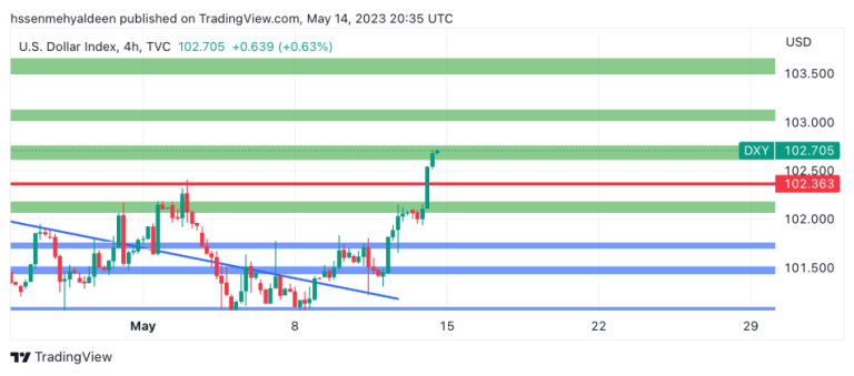 Dollar index analysis