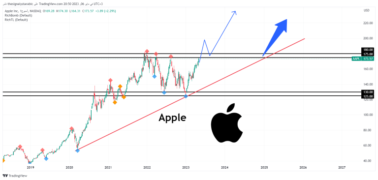Apple stock at the historic high – APPLE