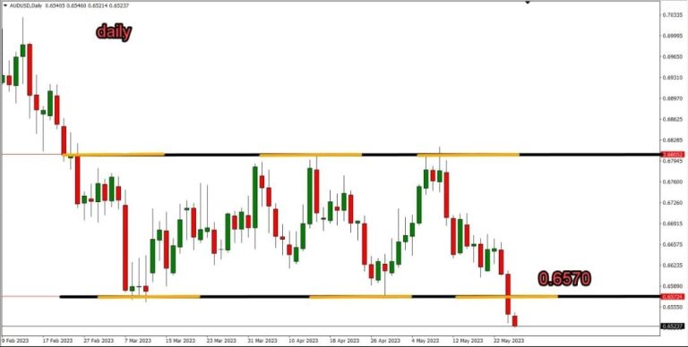 Technical Analysis of AUD/USD