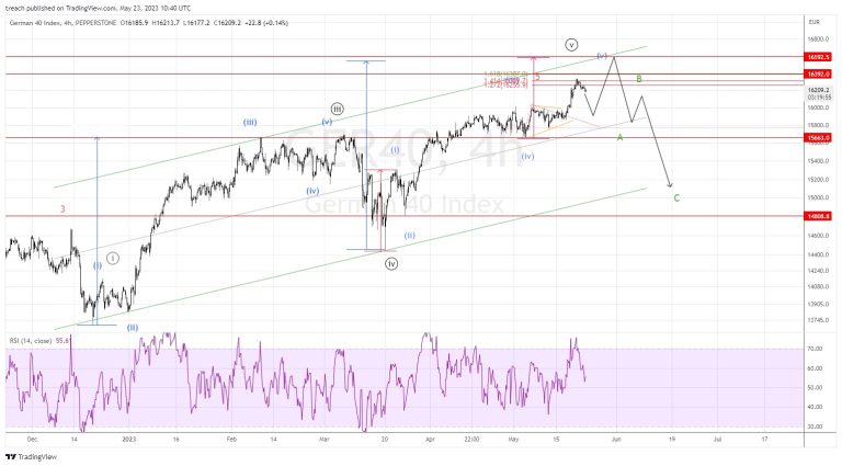 DAX Futures, Another Push to 16400 600 Followed by Major Correction