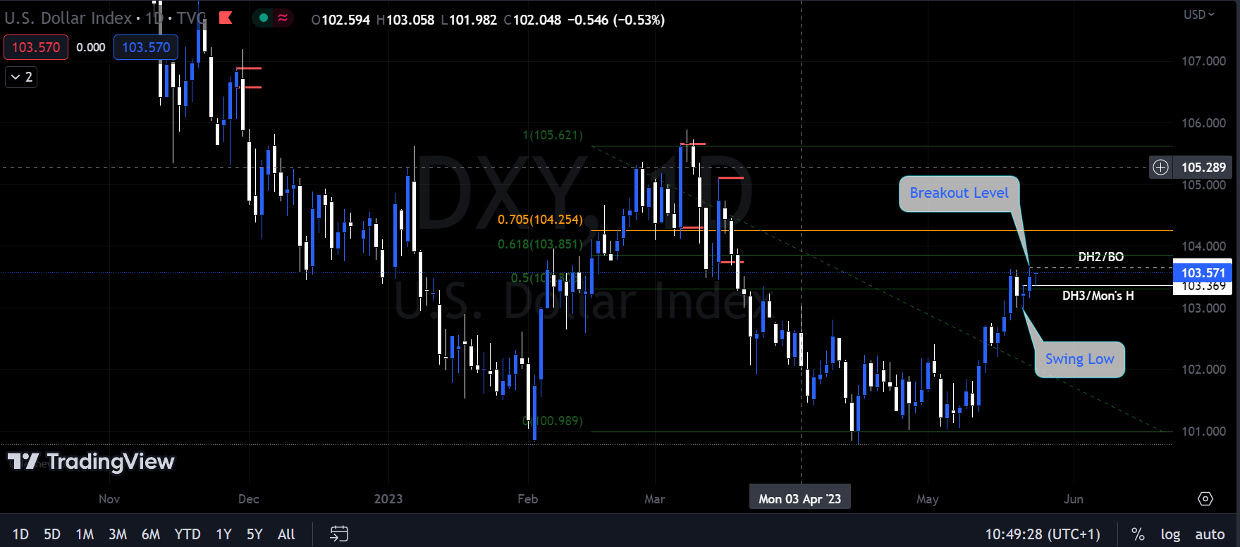 DXY 1D