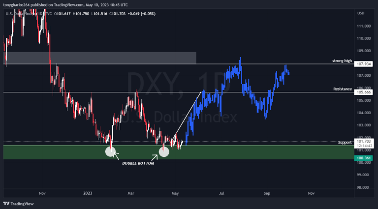 DXY
