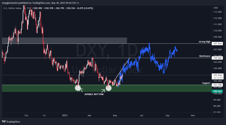 DXY SCENARIO
