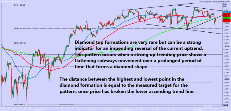 Dax 40 breaks to the downside.