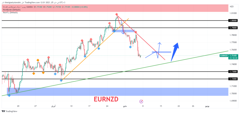 New Zealand Euro – EURNZD
