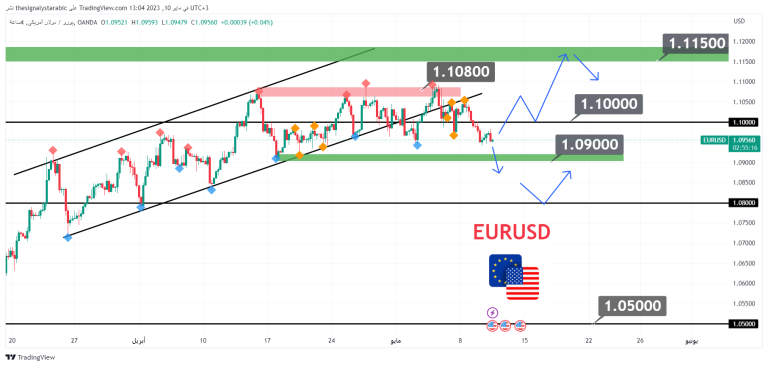 Eurodollar tends to fall