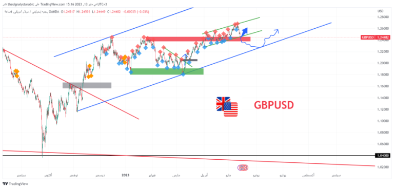 GBP USD