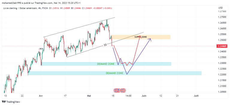 GBPUSD ANALYSE