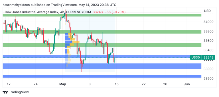 Dow Jones analysis