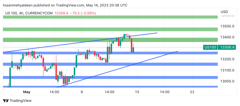 Nasdaq analysis