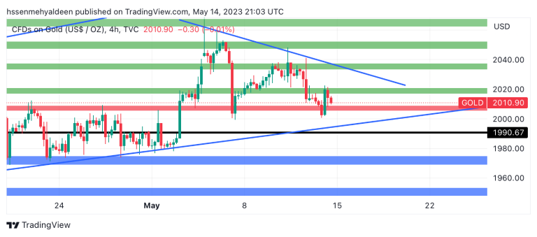 gold analysis