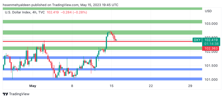 Dollar Index (DXY) Analysis