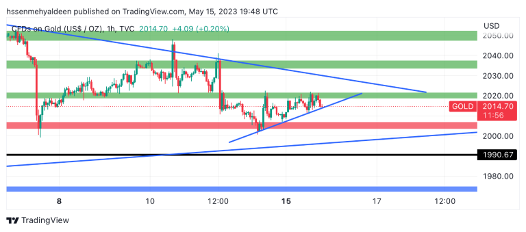 gold analysis