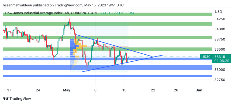 Dow Jones analysis