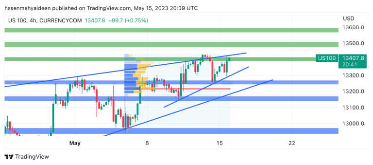 Nasdaq analysis