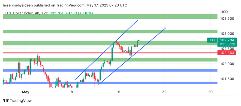 Dollar Index (DXY) Analysis