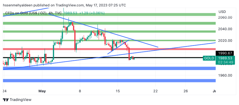 gold analysis