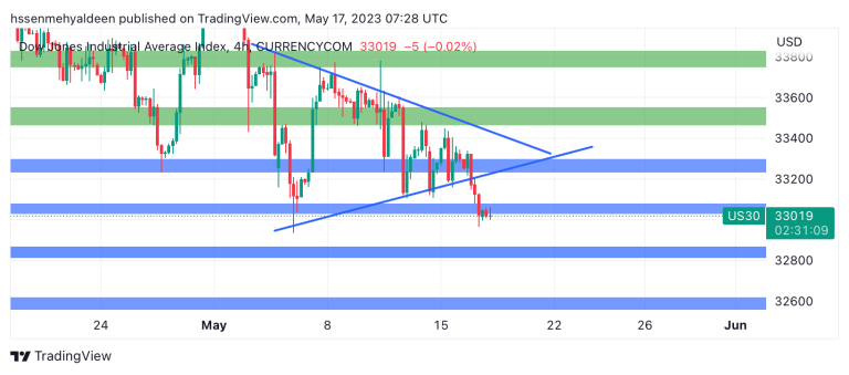 Dow analysis