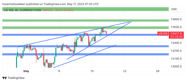 Nasdaq analysis