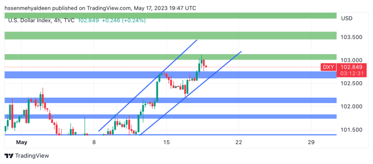 Dollar index analysis