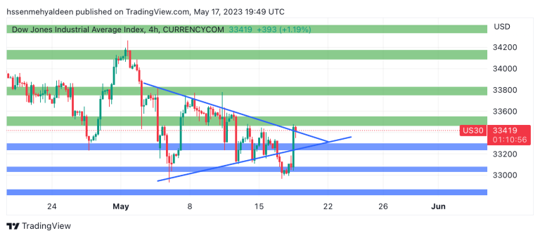 Dow Jones analysis