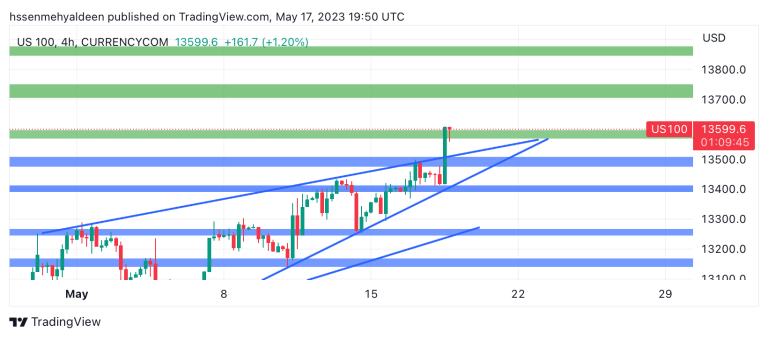Nasdaq analysis