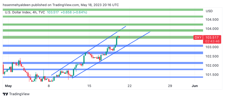 Dollar index analysis