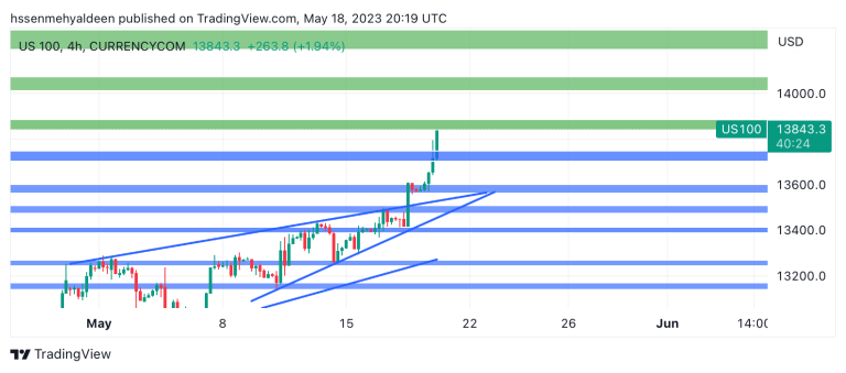 Nasdaq analysis