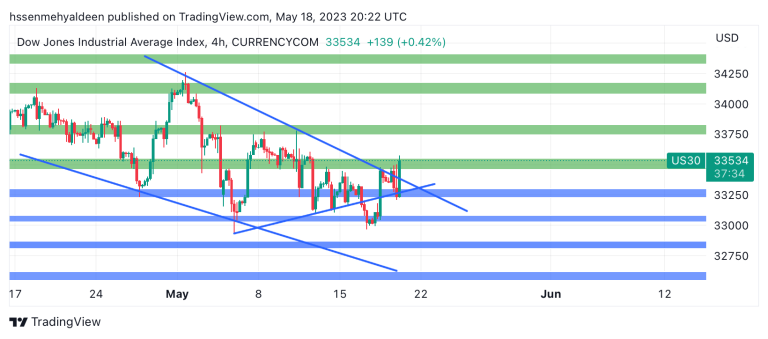 Dow Jones analysis