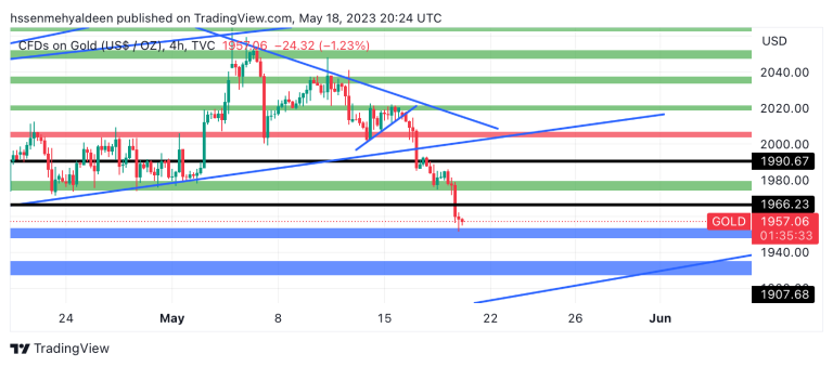 gold analysis