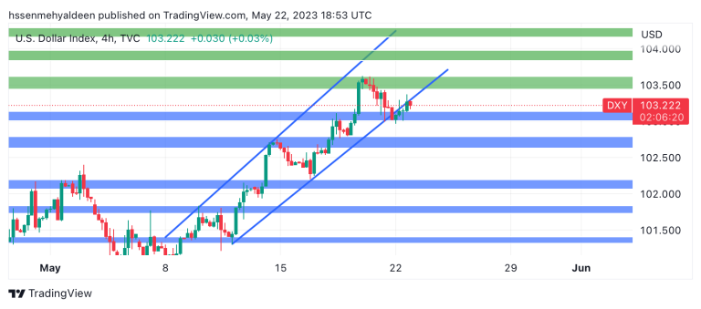 Dollar Index (DXY) Analysis