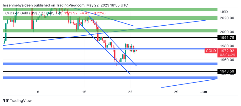 gold analysis