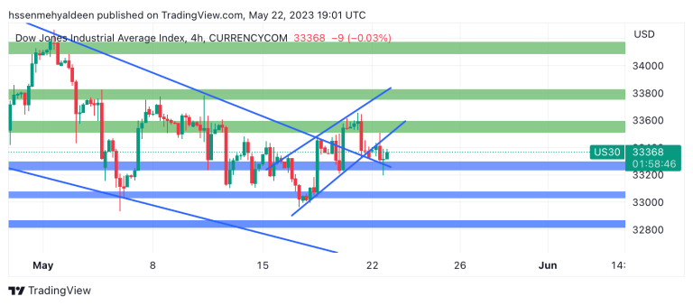 Dow Jones analysis