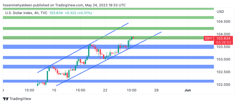 Dollar Index (DXY) Analysis