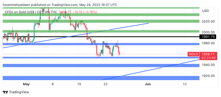 gold analysis